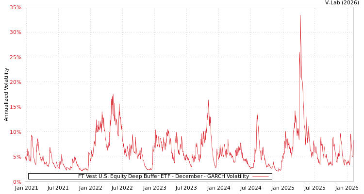 graph of FT Vest U.S. Equity Deep Buffer ETF - December GARCH