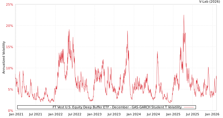 graph of FT Vest U.S. Equity Deep Buffer ETF - December GAS-GARCH-T