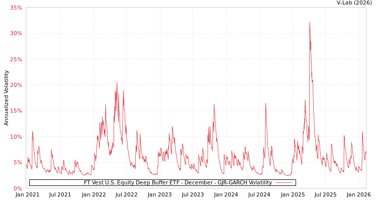 graph of FT Vest U.S. Equity Deep Buffer ETF - December GJR-GARCH