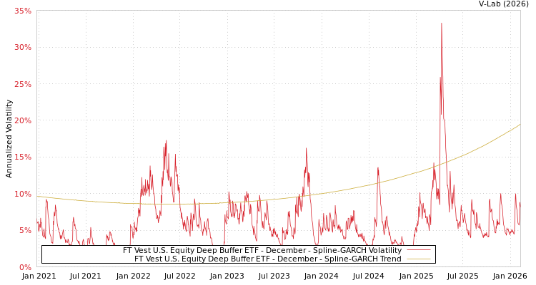 graph of FT Vest U.S. Equity Deep Buffer ETF - December SGARCH