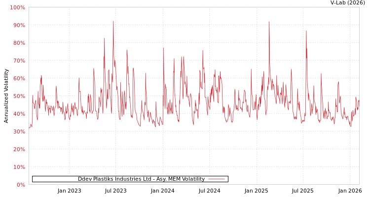 graph of Ddev Plastiks Industries Ltd AMEM