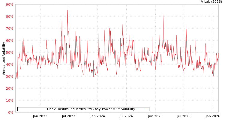 graph of Ddev Plastiks Industries Ltd APMEM