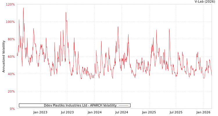graph of Ddev Plastiks Industries Ltd APARCH