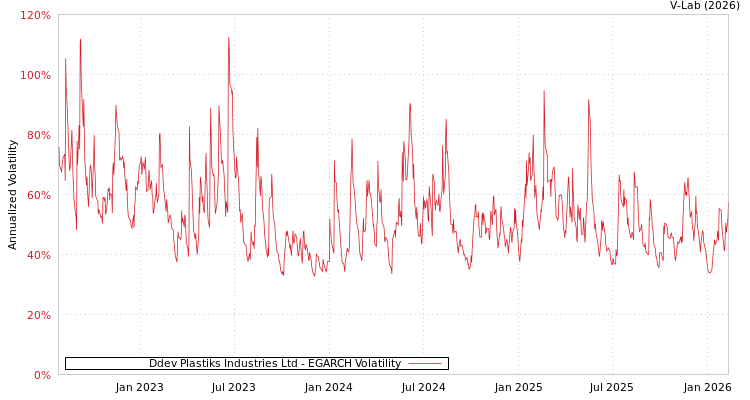 graph of Ddev Plastiks Industries Ltd EGARCH