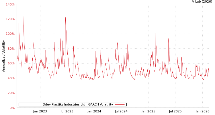 graph of Ddev Plastiks Industries Ltd GARCH