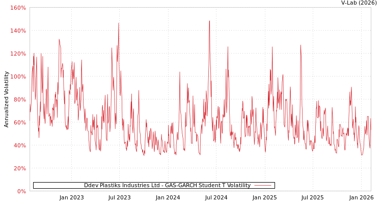 graph of Ddev Plastiks Industries Ltd GAS-GARCH-T
