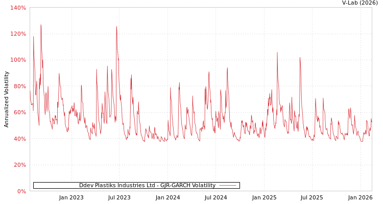 graph of Ddev Plastiks Industries Ltd GJR-GARCH