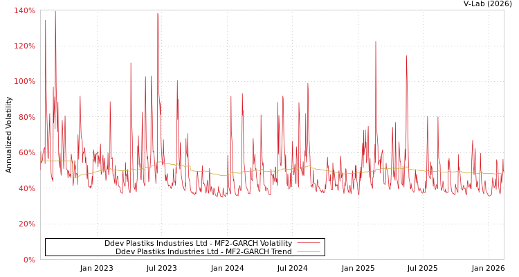 graph of Ddev Plastiks Industries Ltd MF2-GARCH