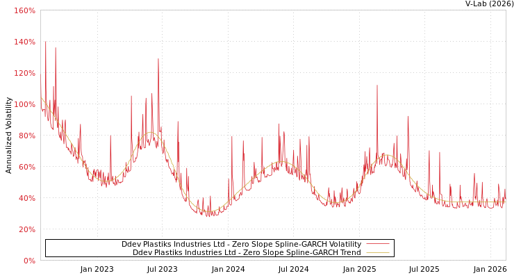 graph of Ddev Plastiks Industries Ltd S0GARCH