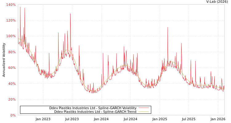 graph of Ddev Plastiks Industries Ltd SGARCH