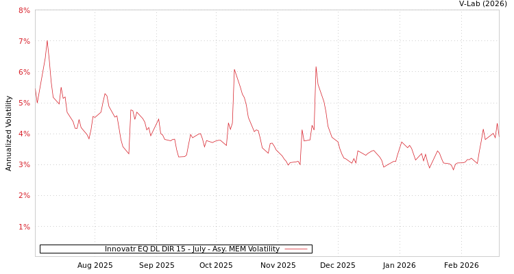 graph of Innovatr EQ DL DIR 15 - July AMEM