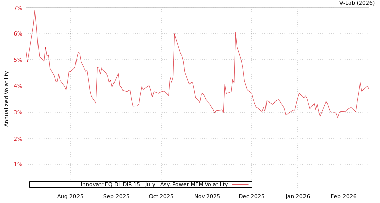 graph of Innovatr EQ DL DIR 15 - July APMEM