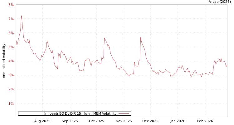 graph of Innovatr EQ DL DIR 15 - July MEM