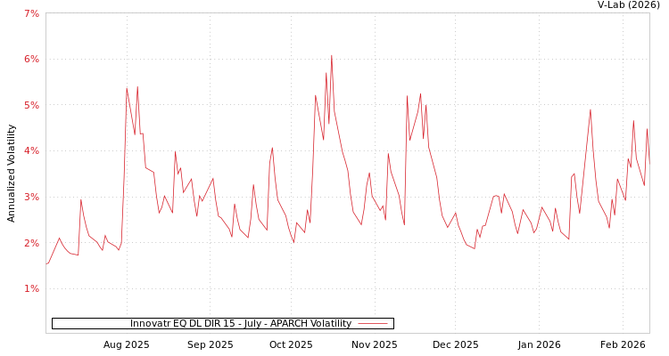 graph of Innovatr EQ DL DIR 15 - July APARCH