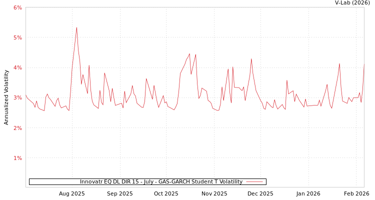 graph of Innovatr EQ DL DIR 15 - July GAS-GARCH-T