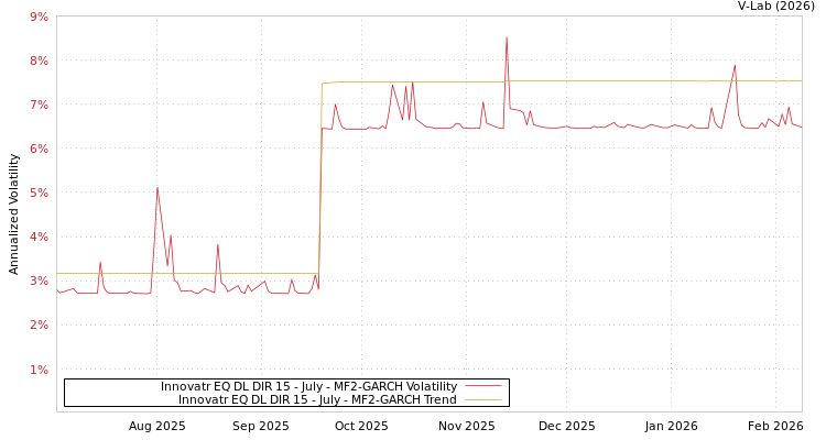 graph of Innovatr EQ DL DIR 15 - July MF2-GARCH