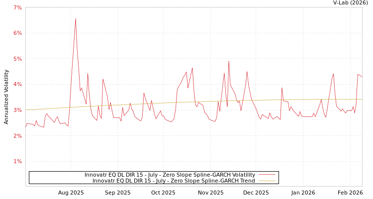 graph of Innovatr EQ DL DIR 15 - July S0GARCH
