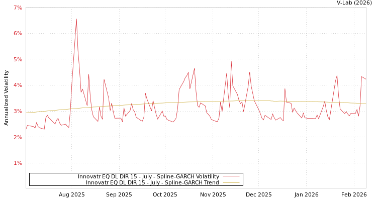 graph of Innovatr EQ DL DIR 15 - July SGARCH