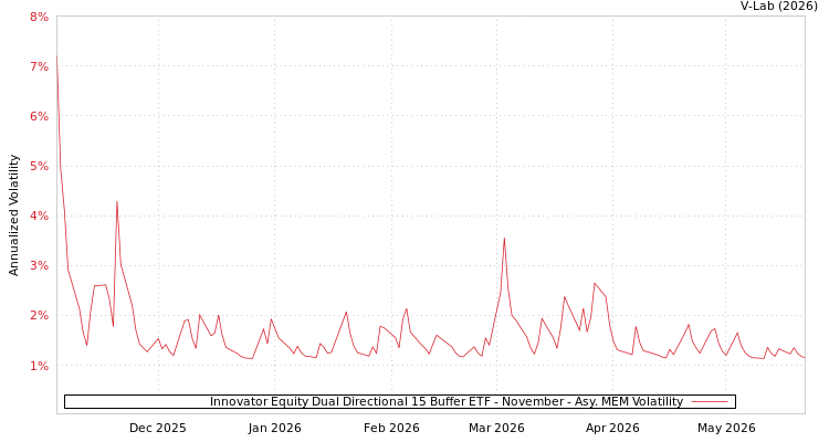 graph of Innovator Equity Dual Directional 15 Buffer ETF - November AMEM