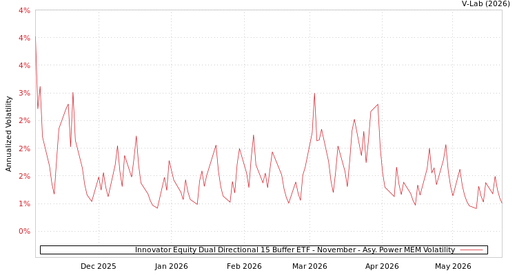 graph of Innovator Equity Dual Directional 15 Buffer ETF - November APMEM