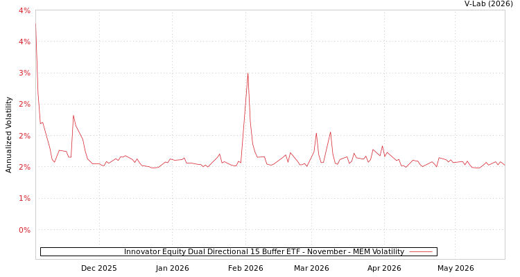 graph of Innovator Equity Dual Directional 15 Buffer ETF - November MEM