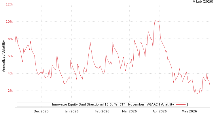 graph of Innovator Equity Dual Directional 15 Buffer ETF - November AGARCH