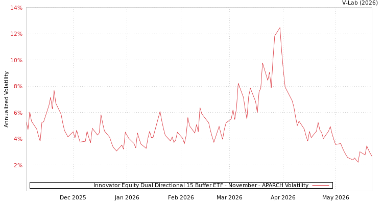 graph of Innovator Equity Dual Directional 15 Buffer ETF - November APARCH