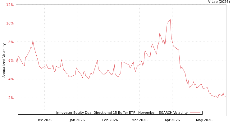 graph of Innovator Equity Dual Directional 15 Buffer ETF - November EGARCH