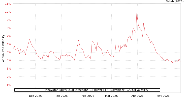 graph of Innovator Equity Dual Directional 15 Buffer ETF - November GARCH