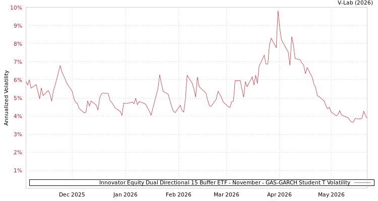 graph of Innovator Equity Dual Directional 15 Buffer ETF - November GAS-GARCH-T
