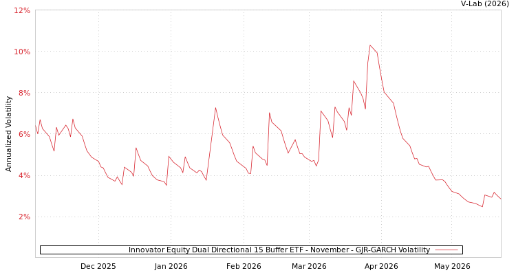 graph of Innovator Equity Dual Directional 15 Buffer ETF - November GJR-GARCH