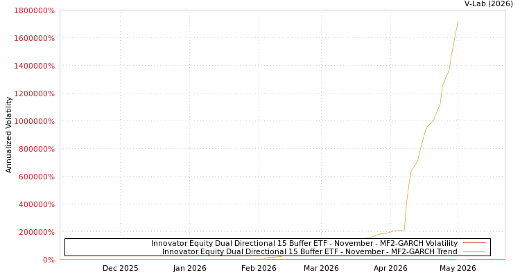 graph of Innovator Equity Dual Directional 15 Buffer ETF - November MF2-GARCH