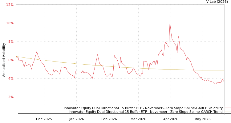 graph of Innovator Equity Dual Directional 15 Buffer ETF - November S0GARCH