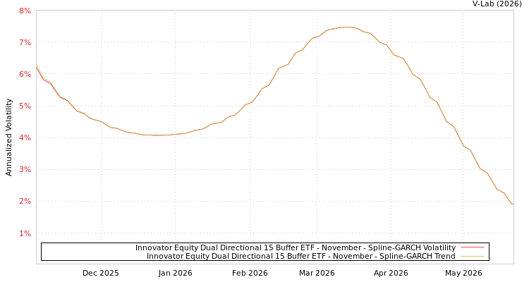 graph of Innovator Equity Dual Directional 15 Buffer ETF - November SGARCH