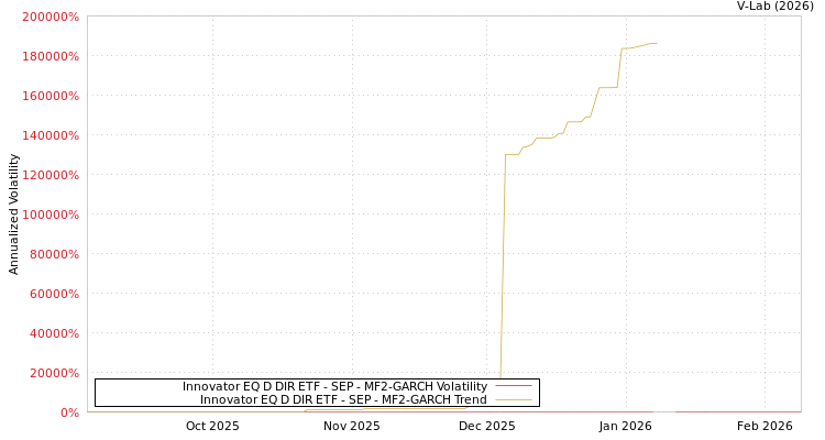 graph of Innovator EQ D DIR ETF - SEP MF2-GARCH