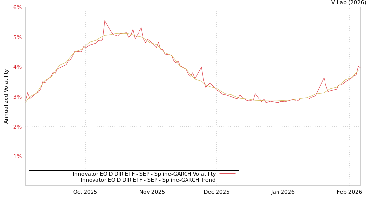 graph of Innovator EQ D DIR ETF - SEP SGARCH
