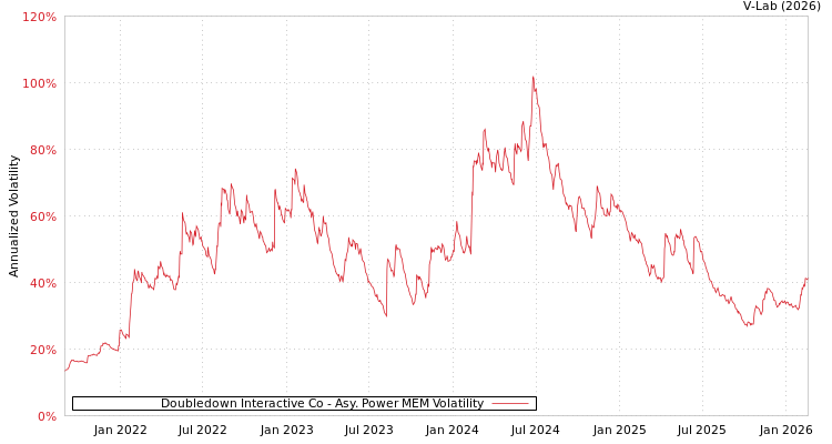 graph of Doubledown Interactive Co APMEM
