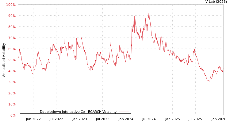 graph of Doubledown Interactive Co EGARCH