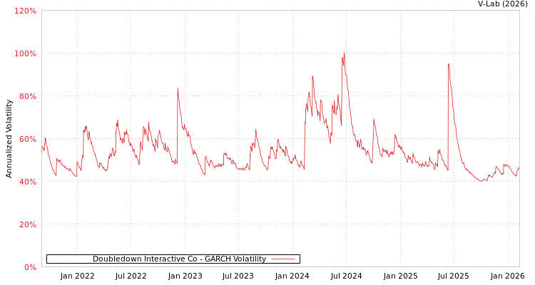 graph of Doubledown Interactive Co GARCH