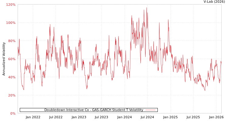 graph of Doubledown Interactive Co GAS-GARCH-T