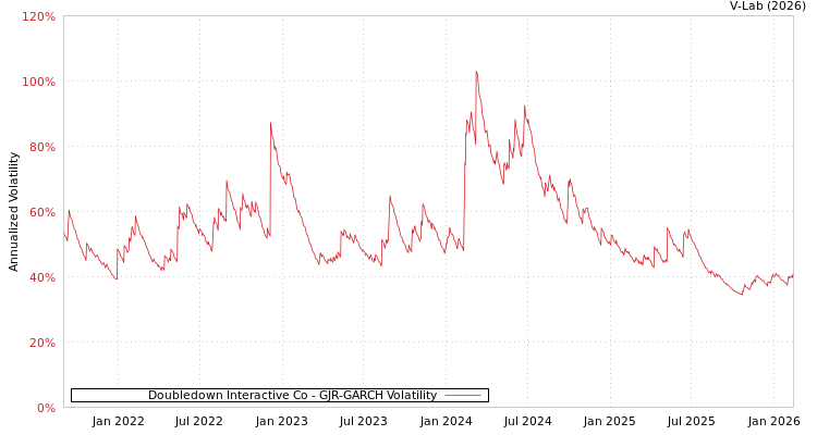 graph of Doubledown Interactive Co GJR-GARCH