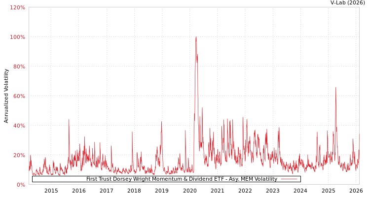 graph of First Trust Dorsey Wright Momentum & Dividend ETF AMEM