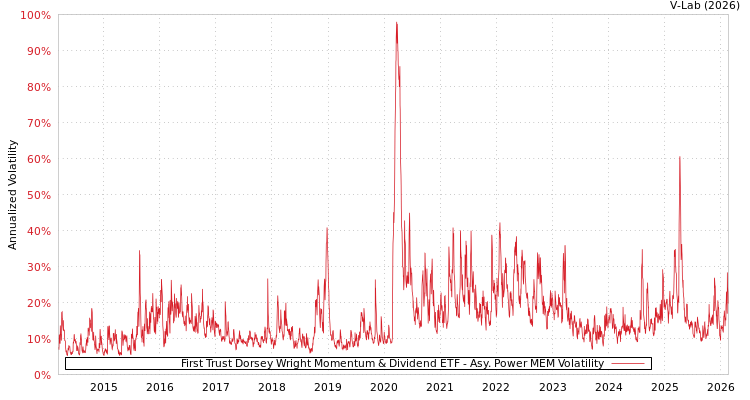 graph of First Trust Dorsey Wright Momentum & Dividend ETF APMEM