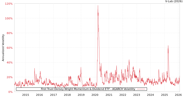 graph of First Trust Dorsey Wright Momentum & Dividend ETF AGARCH