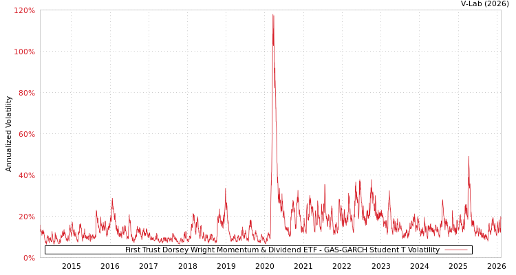 graph of First Trust Dorsey Wright Momentum & Dividend ETF GAS-GARCH-T
