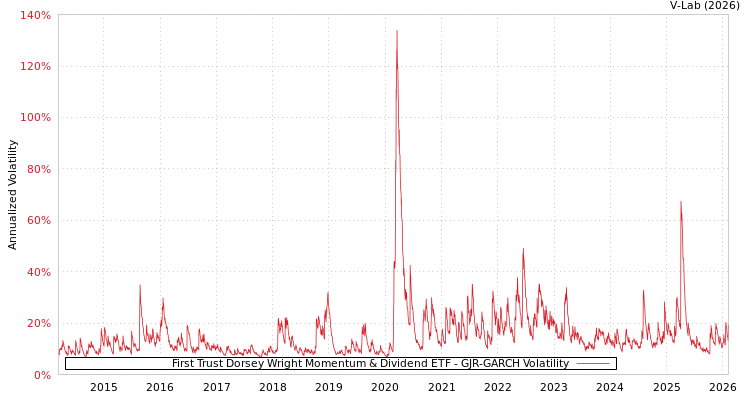 graph of First Trust Dorsey Wright Momentum & Dividend ETF GJR-GARCH