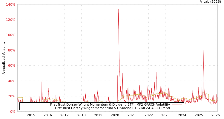 graph of First Trust Dorsey Wright Momentum & Dividend ETF MF2-GARCH