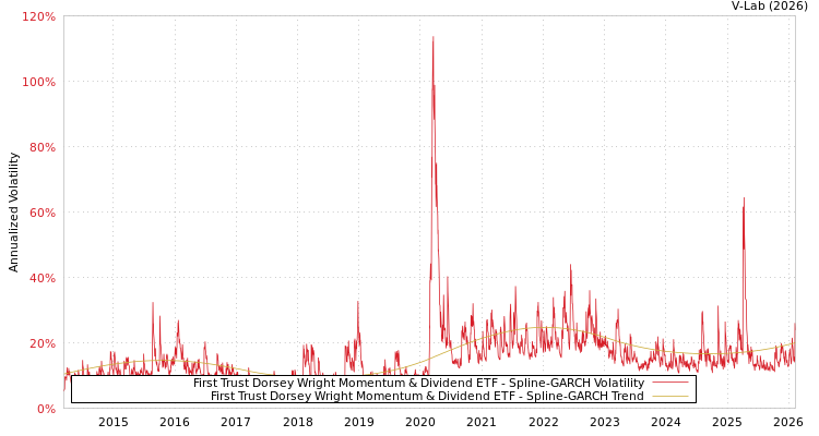 graph of First Trust Dorsey Wright Momentum & Dividend ETF SGARCH