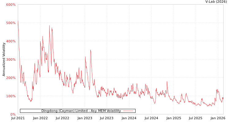 graph of Dingdong (Cayman) Limited AMEM