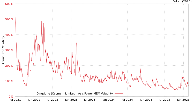 graph of Dingdong (Cayman) Limited APMEM